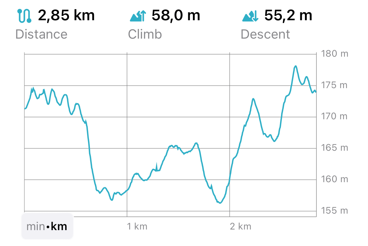Profil d’altitude
