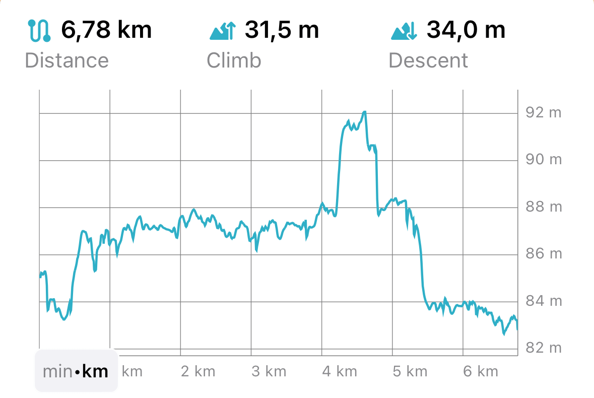 Profil d’altitude